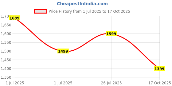 amazon.in indo era Women's Silk Blend Kurta and Pant with Dupatta Set indo era Price History Graph from 1 Jul 2025 to 17 Oct 2025