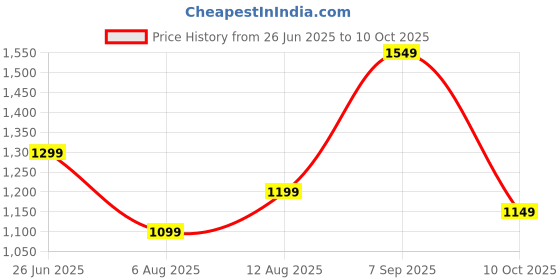 amazon.in indo era Women's Silk Blend Printed Straight Kurta with Pant & Dupatta(Iestr6345) indo era Price History Graph from 26 Jun 2025 to 10 Oct 2025