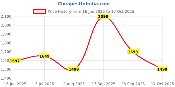 amazon.in indo era Women's Straight Linen Floral Print with Sequines Work Kurta Pant with Dupatta Set (IEOUT9825) indo era Price History Graph from 16 Jun 2025 to 17 Oct 2025