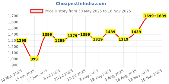 amazon.in indo era Women's Viscose Embroidered Straight Kurta & Pant with Dupatta Set, Kurta Set indo era Price History Graph from 30 May 2025 to 13 Nov 2025