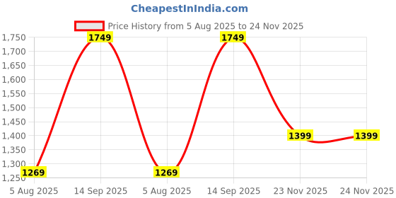 amazon.in indo era Women's Viscose Rayon Printed Kurta & Pant indo era Price History Graph from 5 Aug 2025 to 23 Nov 2025
