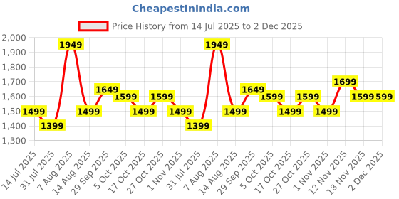 amazon.in indo era Women's White Pure Cotton Printed A-Line Kurta & Palazzo with Dupatta Set (IESTR6301) indo era Price History Graph from 14 Jul 2025 to 1 Dec 2025