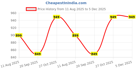 amazon.in INDO Mild Steel Round Nose Shovel with Metal Handle – Lightweight Digging Tool (1.3 Kg) Price History Graph from 11 Aug 2025 to 5 Dec 2025