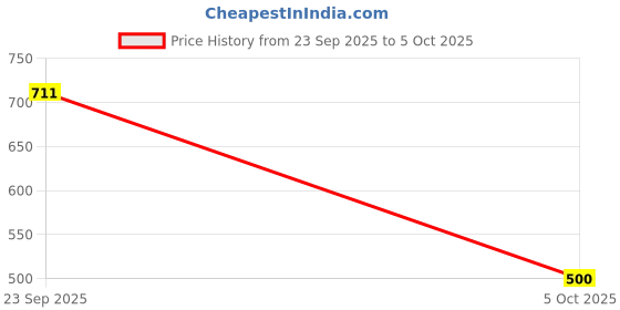 amazon.in indo smc juction box | 300 MM x 200 MM x 105 MM | Waterproof | Multipurpose use | Rot-proof, Termite & Rust resistant | IS: 11731 Certified indo smc Price History Graph from 23 Sep 2025 to 5 Oct 2025