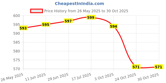 amazon.in flypower Indo Socks Sky Halk WHITEGRAY flypower Price History Graph from 26 May 2025 to 30 Oct 2025