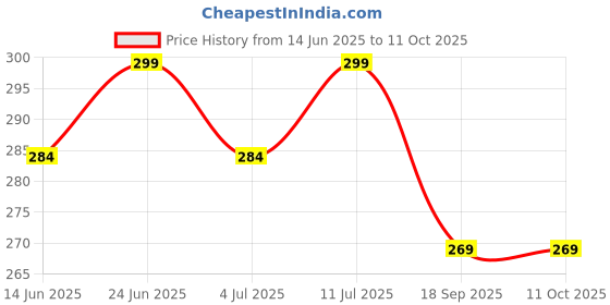 amazon.in Indo Trends Global Guruji Picture Swaroop for Mandir & Desk | Shukrana Blessings Always Guruji Photo | Guruji Swaroop for Office Table - GR-1145 Price History Graph from 14 Jun 2025 to 11 Oct 2025