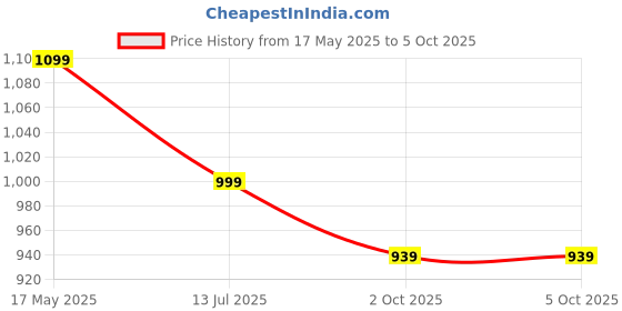 amazon.in neeman's Indo-Western Casual Flip Flops for Men | Lightweight, Durable and Flexible | PU Thong Strap & TPR Out sole neeman's Price History Graph from 17 May 2025 to 5 Oct 2025