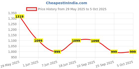 amazon.in neeman's Indo-Western Casual Flip Flops for Men | Lightweight, Durable and Flexible | PU Thong Strap & TPR Out sole neeman's Price History Graph from 29 May 2025 to 4 Oct 2025