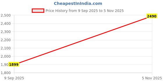 amazon.in starly Indo Western Ready to Wear Drape Saree with Fully Embroidered Koti, Rangoli Silk Fabric, Stitched Blouse starly Price History Graph from 9 Sep 2025 to 5 Nov 2025