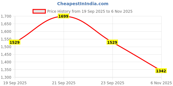 amazon.in xepon Indo Western Sherwani Set For Men xepon Price History Graph from 19 Sep 2025 to 6 Nov 2025
