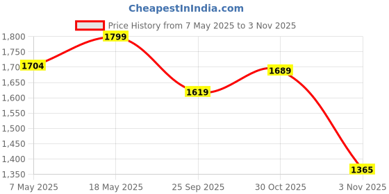 amazon.in brand boy Indo Western Sherwani Wedding Dress for Men Ethnic Wear - Yellow (Small) brand boy Price History Graph from 7 May 2025 to 3 Nov 2025
