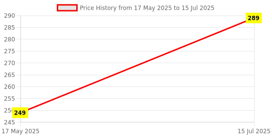 amazon.in Indob Bicycle Mirror/Motorcycle Rear View Safe Mirrors, Adjustable Rotatable Handlebars Mounted Plastic Convex Mirror for Cycle (1 Pair) indob Price History Graph from 17 May 2025 to 15 Jul 2025