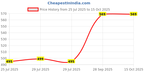 amazon.in Indoblaze 100% Pure Soy Wax for Candle Making | Natural SOYA Wax | Vegetable Wax for Candle Making (Pack of 1 Kg) Price History Graph from 25 Jul 2025 to 14 Oct 2025
