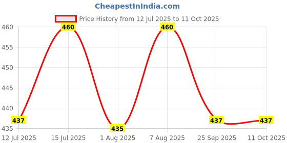 amazon.in Indomie Instant Noodles Mi Goreng Fried Noodles, Bundle Pack of 20 (80g Each), Vegetarian, Authentic Indonesian Flavor, Quick and Easy Meal, Spicy Savory Stir-Fried Noodles (Pack of 20) Price History Graph from 12 Jul 2025 to 10 Oct 2025