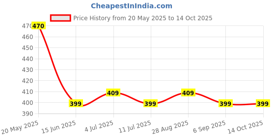 amazon.in Indomie Instant Noodles Vegetables Flavour, Pack of 20 (70 grams each) Instant Noodles Vegetables (20 x 70 g) Price History Graph from 20 May 2025 to 14 Oct 2025