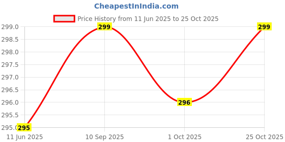 amazon.in generic Indonesia Less Dust Grass Broom, Wooden Longhandle Jhadu for Home Cleaning (1) (1) generic Price History Graph from 11 Jun 2025 to 25 Oct 2025