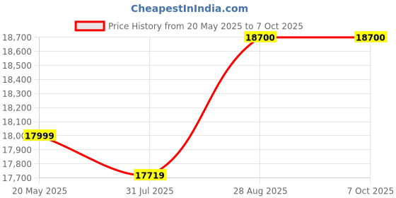 amazon.in Indoor Air Quality 9999ppm Digital Carbon Dioxide Temperature Humidity NDIR Sensor IAQ CO2 Monitor WB DP Tester Price History Graph from 20 May 2025 to 6 Oct 2025