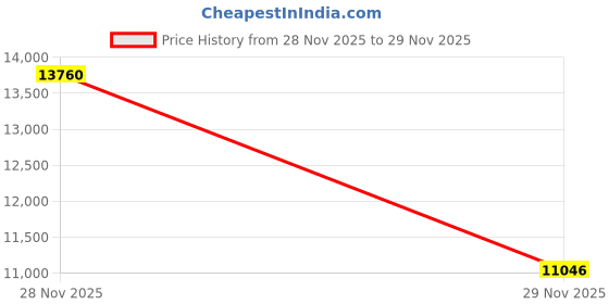 amazon.in Indoor Air Quality Monitor, Digital Display, Real-Time Air Monitoring - Black Price History Graph from 28 Nov 2025 to 29 Nov 2025