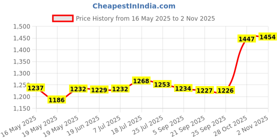 amazon.in Indoor Badminton Trainer Solo Practice Tool with Shuttlecock for Sports Home 3 Badminton 1 Racket | Tennis & Racquet Sports | Badminton Price History Graph from 16 May 2025 to 28 Oct 2025