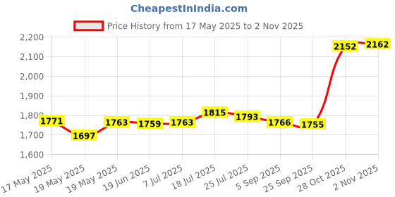 amazon.in Indoor Badminton Trainer Solo Practice Tool with Shuttlecock for Sports Home 3 Badminton 2 Racket | Tennis & Racquet Sports | Badminton Price History Graph from 17 May 2025 to 28 Oct 2025