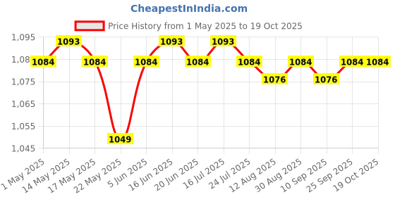 amazon.in calandis Indoor Basketball Hoop Practice Sturdy Accessories Supplies Basketball Frame | Backboard Systems | Basketball | Team Sports calandis Price History Graph from 1 May 2025 to 19 Oct 2025