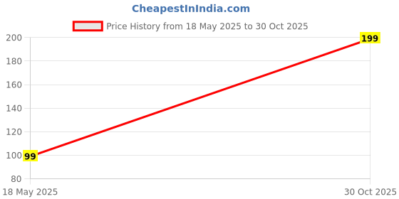 amazon.in Indoor Cockroach Killer | Safe & Natural Solution for Kitchens, Bathrooms, and Cabinets Price History Graph from 18 May 2025 to 30 Oct 2025
