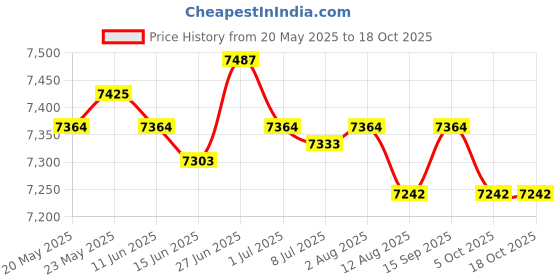amazon.in Indoor Fire Pit Portable Soft Drink Fireplace for Bathroom Dining Room Verandas Blue Price History Graph from 20 May 2025 to 17 Oct 2025