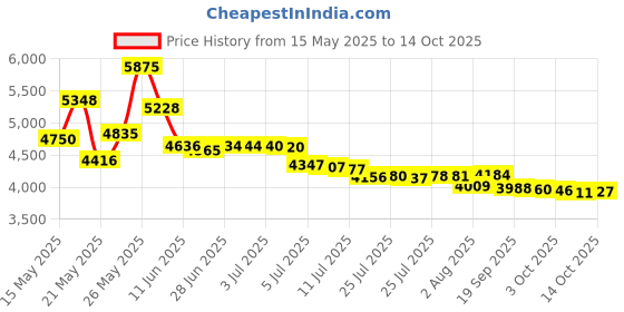 amazon.in zevo Indoor Fly Trap with UV Light, Plug-in Bug Catcher for Gnats and Fruit Flies, 3 Cartridges (2, White) zevo Price History Graph from 15 May 2025 to 14 Oct 2025