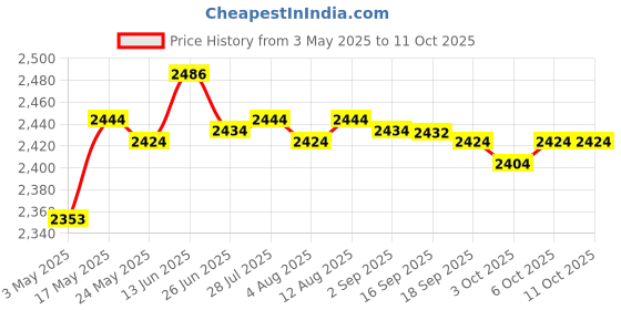 amazon.in Indoor Full-Range Ceiling Speaker Landscape Broadcast Round Loudspeaker Consumer Electronics | TV Video & Home Audio | Home Speakers & Subwoofers Price History Graph from 3 May 2025 to 11 Oct 2025
