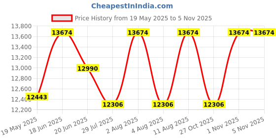 amazon.in kaushalendra Indoor Hanging Swing Jhula for Balcony - Very Strong, 350 Kg Capacity Hammock Chair with Hanging Accessory (122 CM), Wood, Brown kaushalendra Price History Graph from 19 May 2025 to 2 Nov 2025