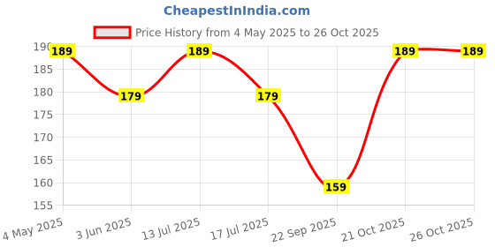 amazon.in Indoor-Outdoor Jet Plant (Zamioculcas Zamiifolia) Pack of 1 Price History Graph from 4 May 2025 to 25 Oct 2025