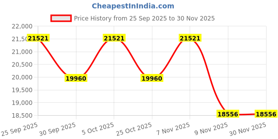 amazon.in Indoor Outdoor Speakers Pair - 200 Watt Dual Waterproof 3.5” 2-Way Full Range Speaker System w/ 1/2” High Compliance Polymer Tweeter - in-Home, Boat, Marine, Deck, Patio, Poolside (White) - PDWR35WT Price History Graph from 25 Sep 2025 to 29 Nov 2025