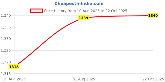 amazon.in Indoor Outdoor Thermometer Hygrometer Terrarium Temperature Humidity Gauge Price History Graph from 10 Aug 2025 to 22 Oct 2025