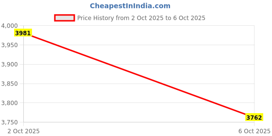 amazon.in Indoor Outdoor Thermometer Hygrometer Wireless Remote Weather Stations, Humidity Monitor Battery Powered Digital Temperature Gauge with 60m/200ft Range Remote Sensor and Adjustable Backlight Price History Graph from 2 Oct 2025 to 6 Oct 2025