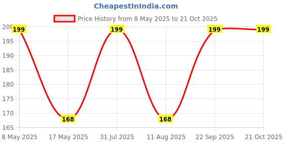 amazon.in Indoor plants for bedroom air purifier,bedroom air purifier plants for indoor, Kamini plant (Pack of 1 with pot) Price History Graph from 8 May 2025 to 21 Oct 2025