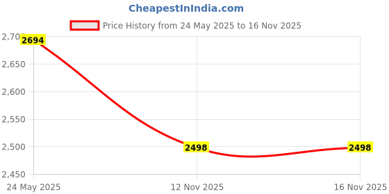 amazon.in Indoor Thermometer GSH-MC06B-1-W Price History Graph from 24 May 2025 to 14 Nov 2025