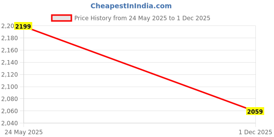 amazon.in indophilia Women's Blazer Ikat Cotton Red Blazer indophilia Price History Graph from 24 May 2025 to 1 Dec 2025