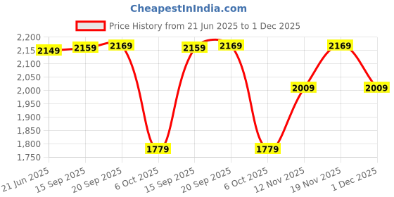 amazon.in indophilia Women's Cotton Printed Single Breast Two-Button Blazer indophilia Price History Graph from 21 Jun 2025 to 1 Dec 2025