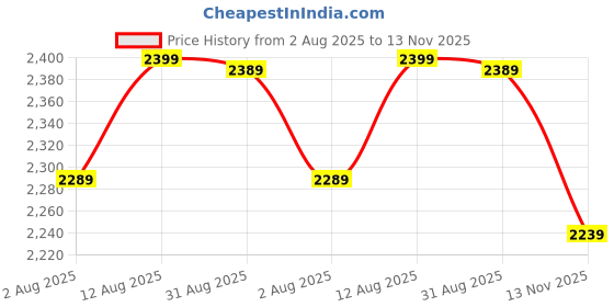 amazon.in indophilia Womens Ikat Blue Cotton Blazer indophilia Price History Graph from 2 Aug 2025 to 13 Nov 2025