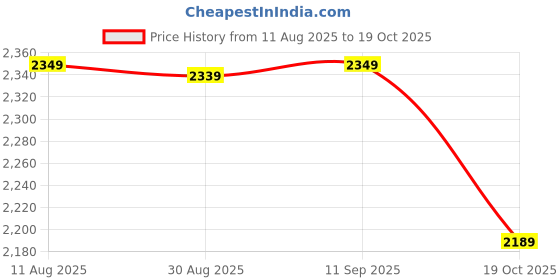 amazon.in indophilia Women's Ikat Brown Cotton Blazer indophilia Price History Graph from 11 Aug 2025 to 19 Oct 2025