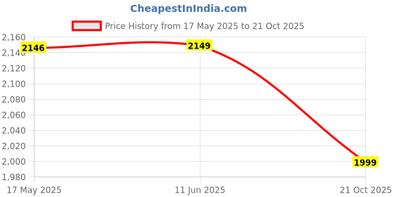 amazon.in indophilia Women's Ikat Cotton Tie and Dye Single Breast Two-Button Blazer indophilia Price History Graph from 17 May 2025 to 21 Oct 2025