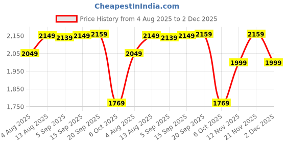 amazon.in indophilia Women's Ikat Cotton Tie and Dye Single Breast Two-Button Blazer indophilia Price History Graph from 4 Aug 2025 to 2 Dec 2025
