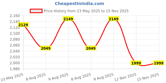 amazon.in indophilia Women's Ikat Cotton Tie and Dye Single Breast Two-Button Blazer indophilia Price History Graph from 23 May 2025 to 15 Nov 2025