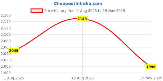 amazon.in indophilia Women's Ikat Cotton Tie and Dye Single Breast Two-Button Blazer indophilia Price History Graph from 1 Aug 2025 to 15 Nov 2025