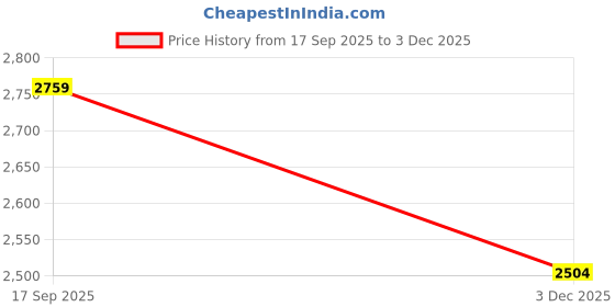 amazon.in indophilia Womens Ikat Red Cotton Blazer indophilia Price History Graph from 17 Sep 2025 to 3 Dec 2025