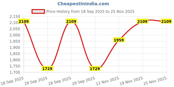 amazon.in indophilia Women's Jaipur Cotton Multicolored Blazer indophilia Price History Graph from 18 Sep 2025 to 25 Nov 2025