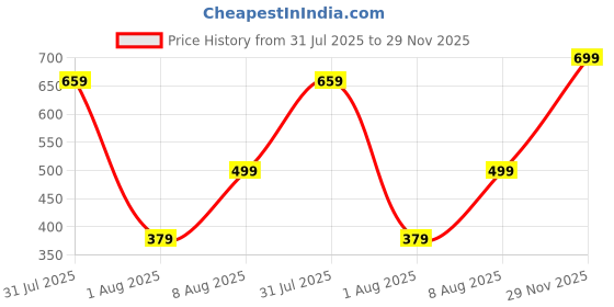 amazon.in indoprimo Men Raincoat | Raincoat set for men | Raincoat for men (Raincoat) indoprimo Price History Graph from 31 Jul 2025 to 29 Nov 2025