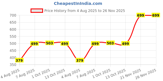 amazon.in indoprimo Men Raincoat | Raincoat set for men | Raincoat for men (Raincoat) indoprimo Price History Graph from 4 Aug 2025 to 26 Nov 2025