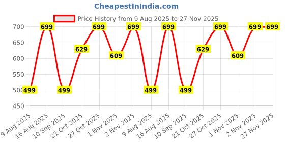 amazon.in indoprimo Men Raincoat | Raincoat set for men | Raincoat for men (Raincoat) indoprimo Price History Graph from 9 Aug 2025 to 26 Nov 2025