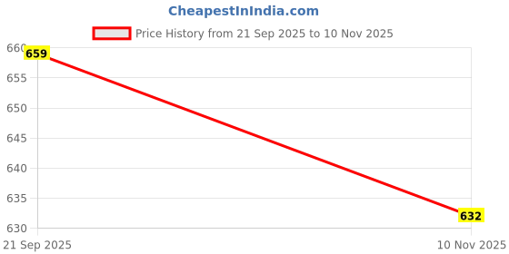 amazon.in indoprimo Men's Cotton Blend Trousers Cargo Style with Drawstring Both Side Pockets Solid Pattern Regular Fit and Long Length indoprimo Price History Graph from 21 Sep 2025 to 10 Nov 2025